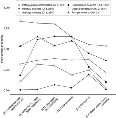 Diagnostic criteria to differentiate pathological procrastinators from common delayers: a re-analysis